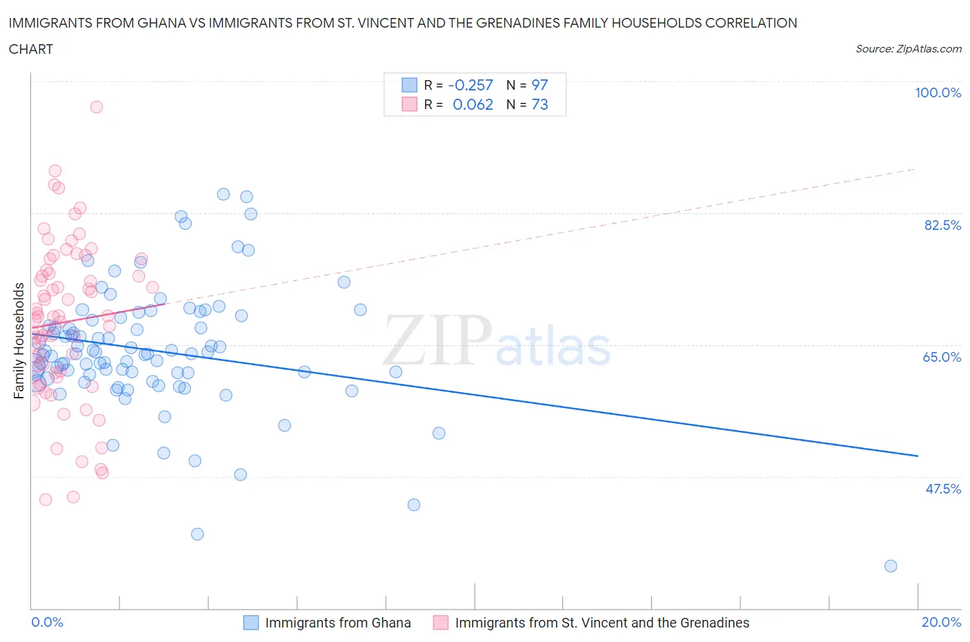 Immigrants from Ghana vs Immigrants from St. Vincent and the Grenadines Family Households