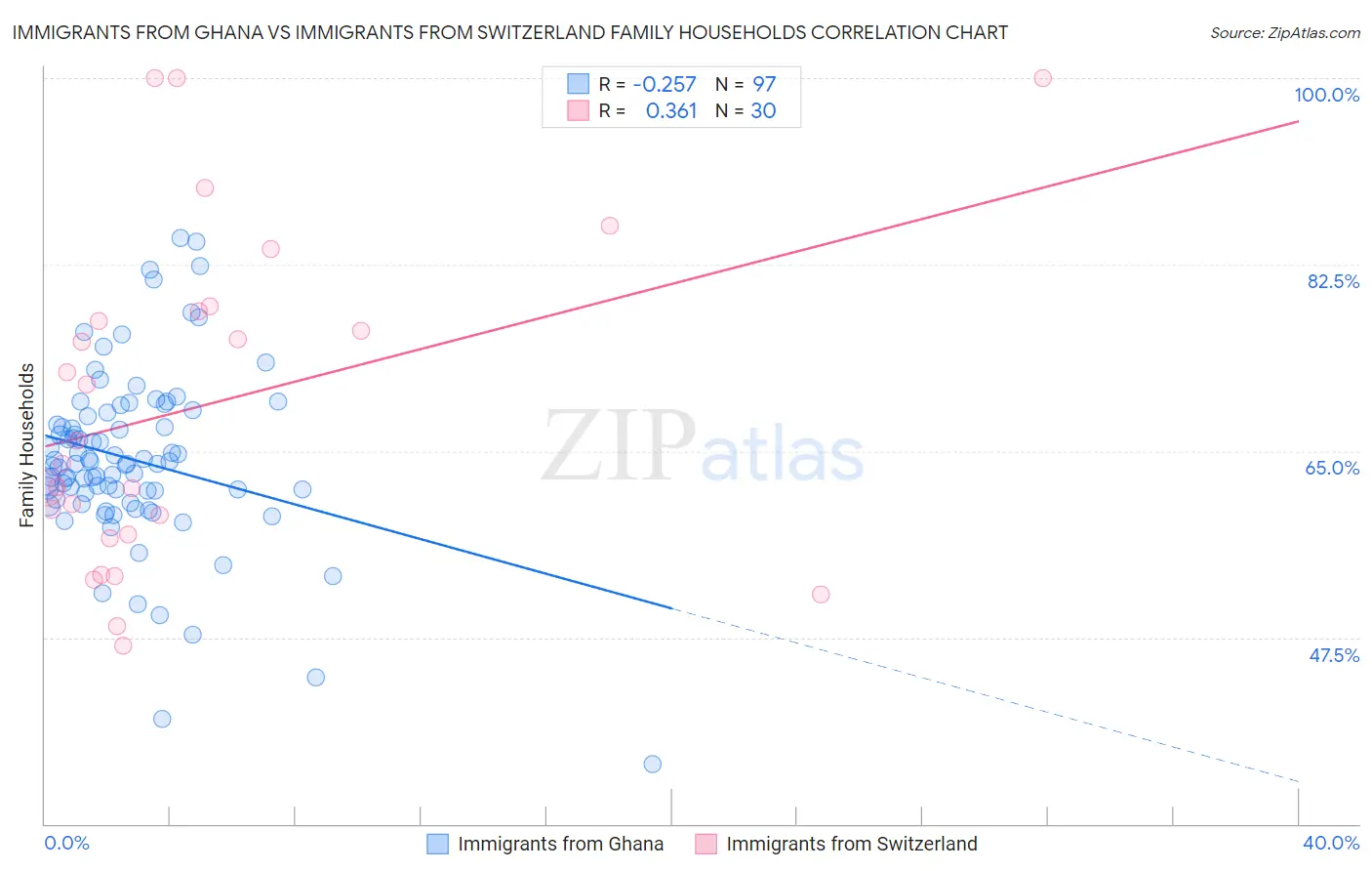 Immigrants from Ghana vs Immigrants from Switzerland Family Households