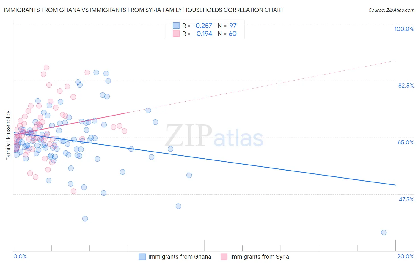 Immigrants from Ghana vs Immigrants from Syria Family Households