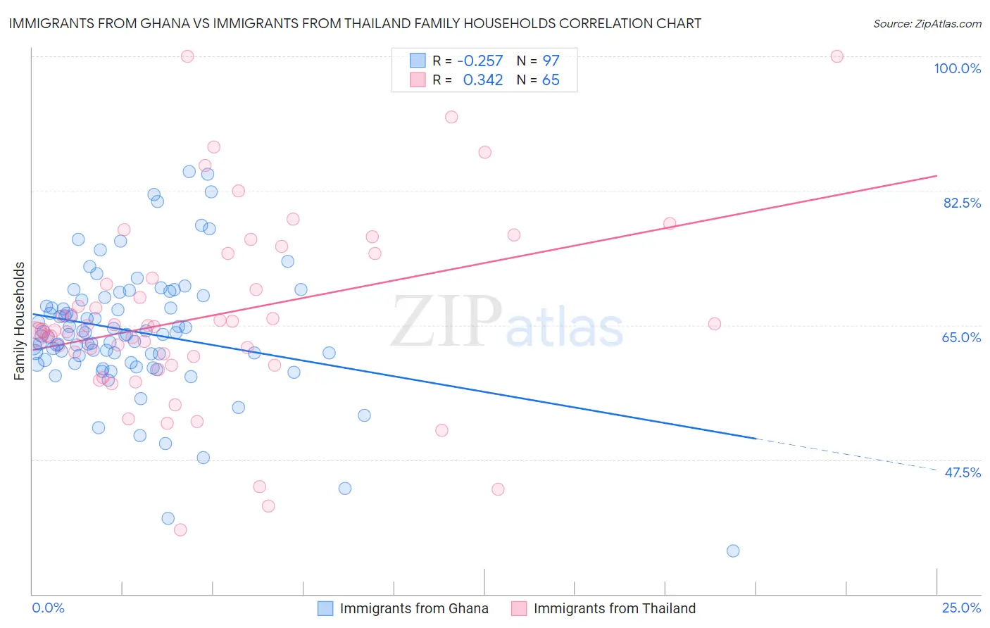 Immigrants from Ghana vs Immigrants from Thailand Family Households