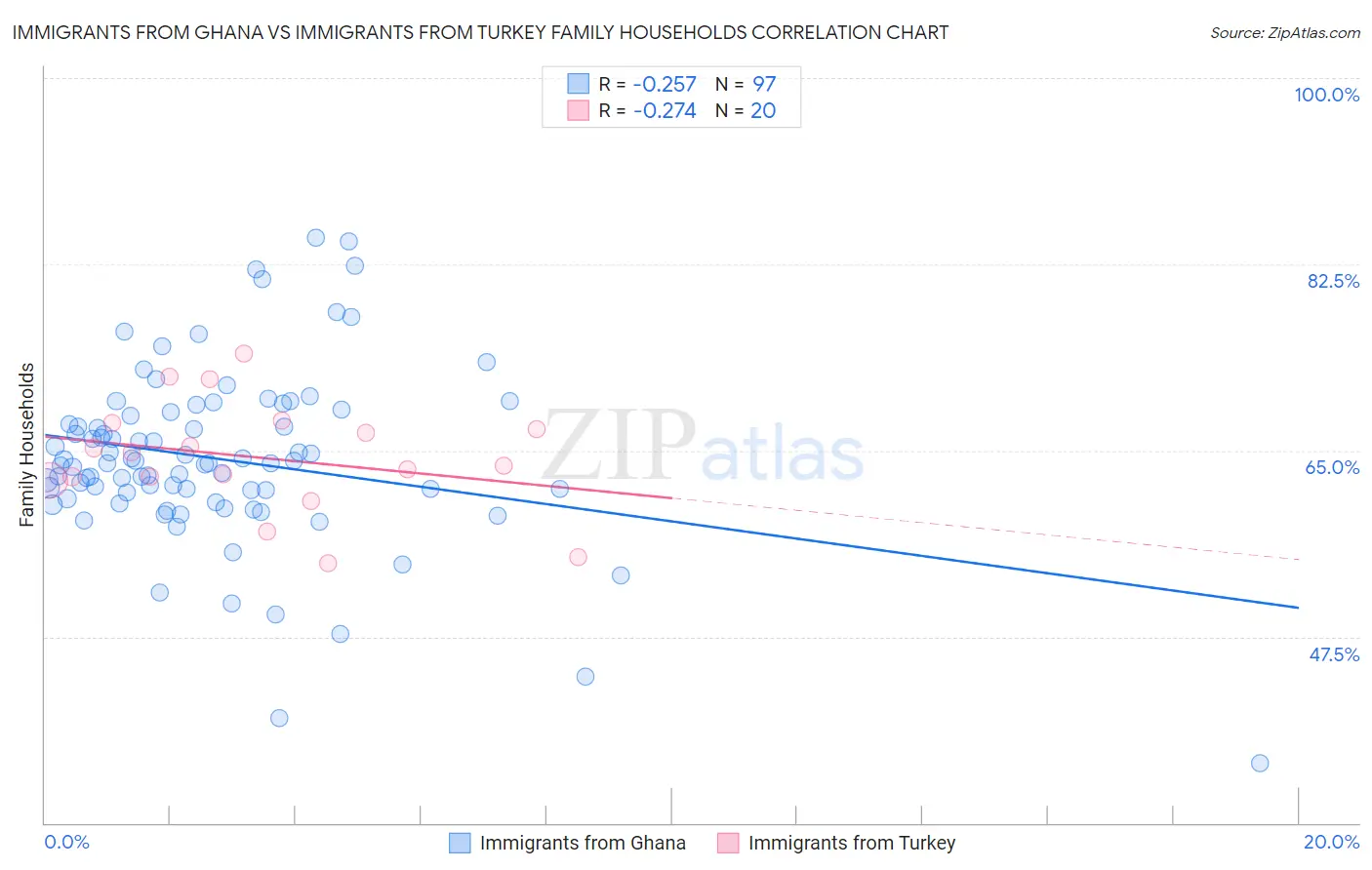 Immigrants from Ghana vs Immigrants from Turkey Family Households