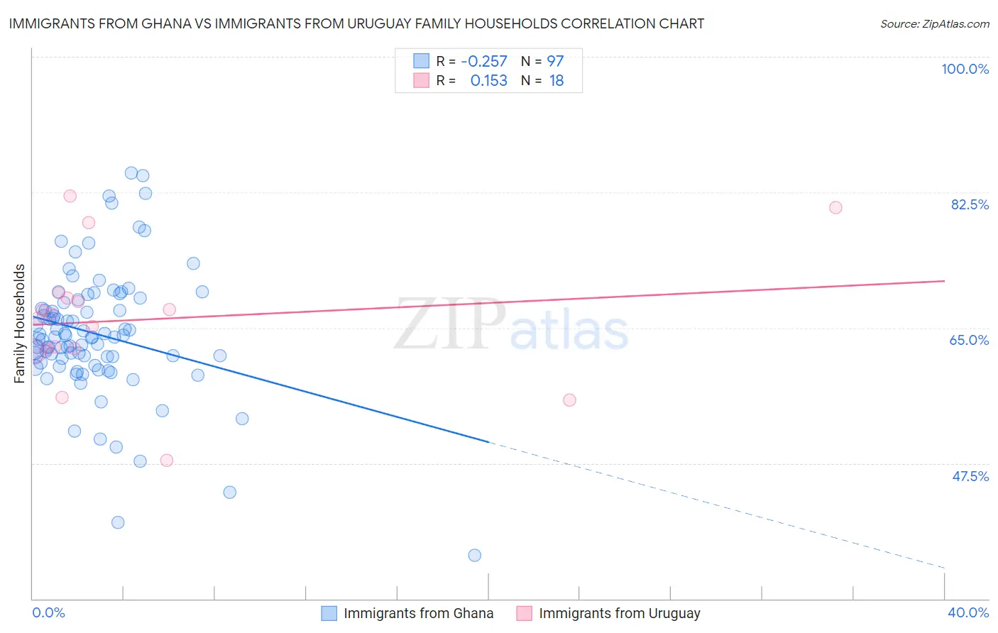Immigrants from Ghana vs Immigrants from Uruguay Family Households