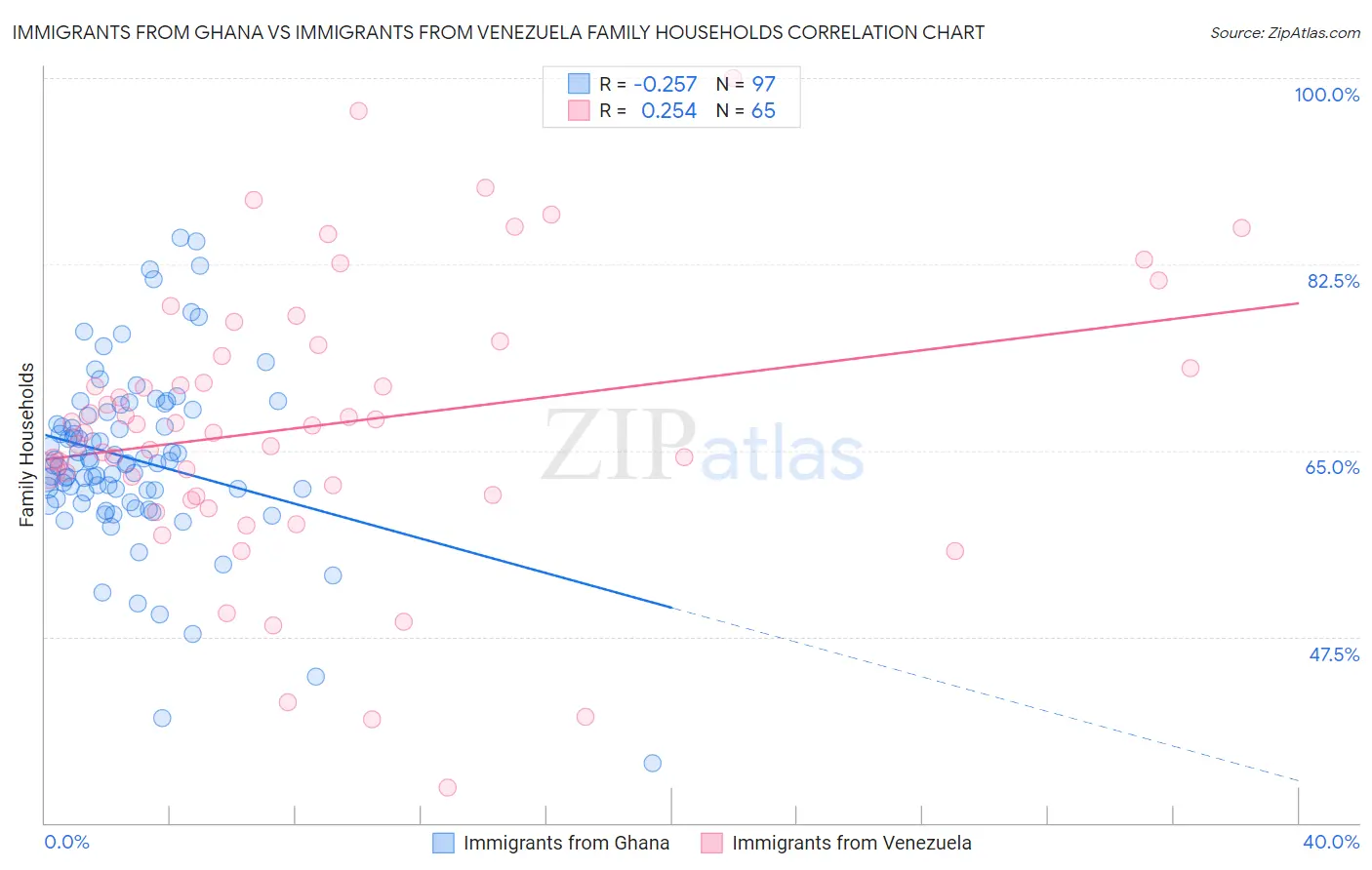 Immigrants from Ghana vs Immigrants from Venezuela Family Households