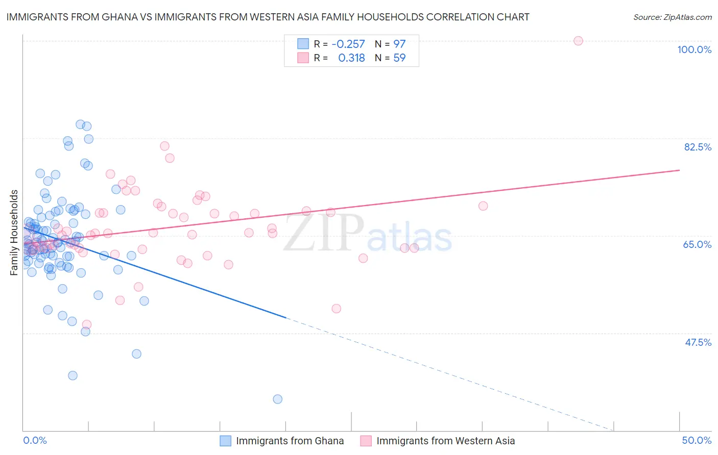 Immigrants from Ghana vs Immigrants from Western Asia Family Households