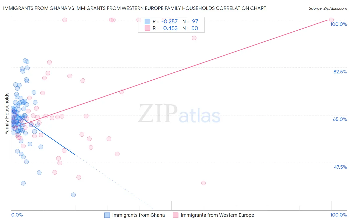 Immigrants from Ghana vs Immigrants from Western Europe Family Households