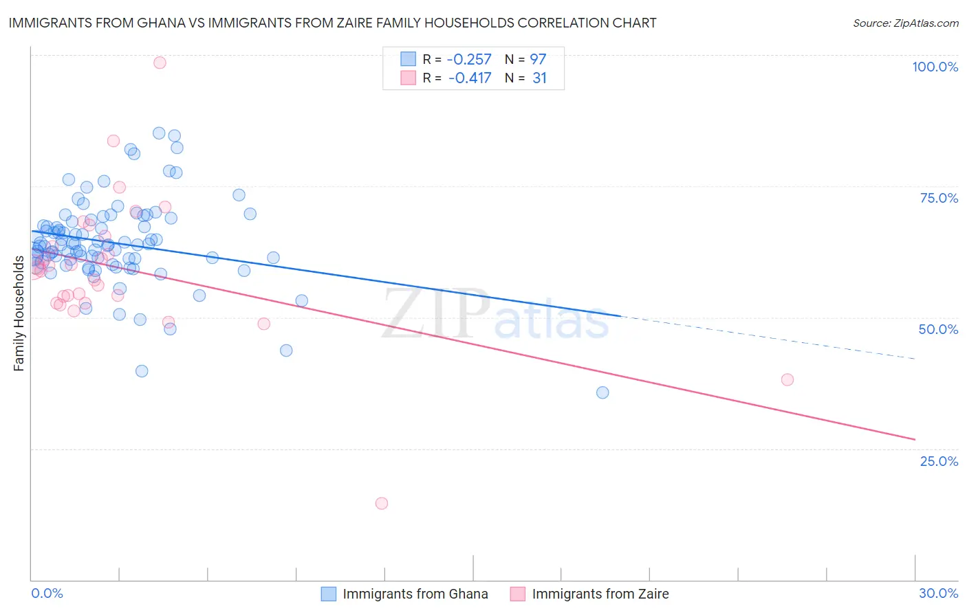 Immigrants from Ghana vs Immigrants from Zaire Family Households