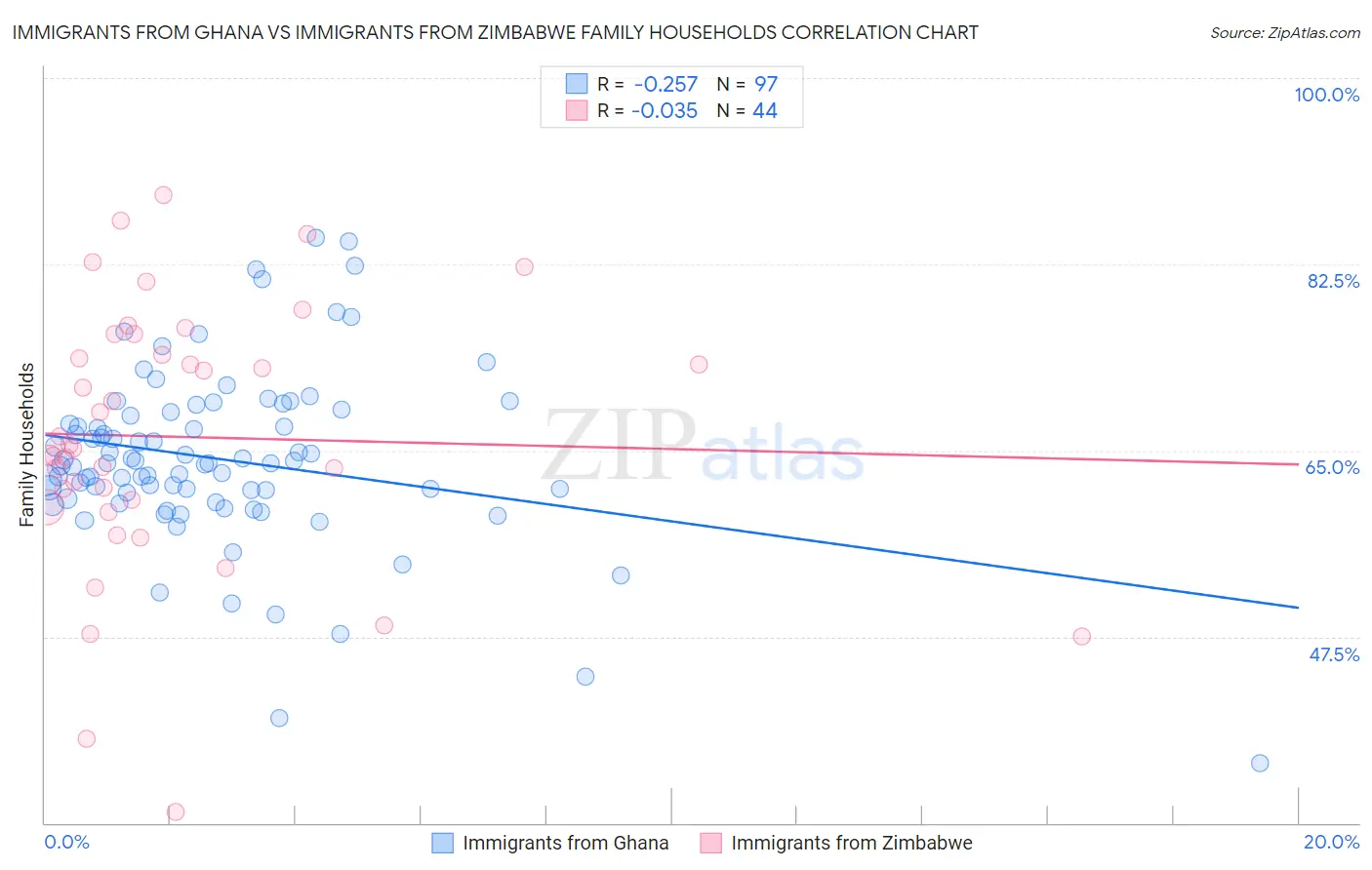 Immigrants from Ghana vs Immigrants from Zimbabwe Family Households
