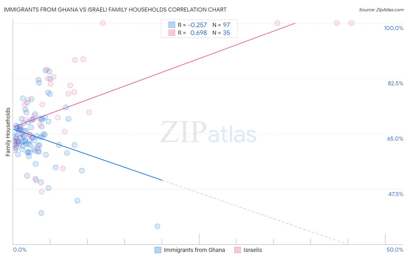 Immigrants from Ghana vs Israeli Family Households