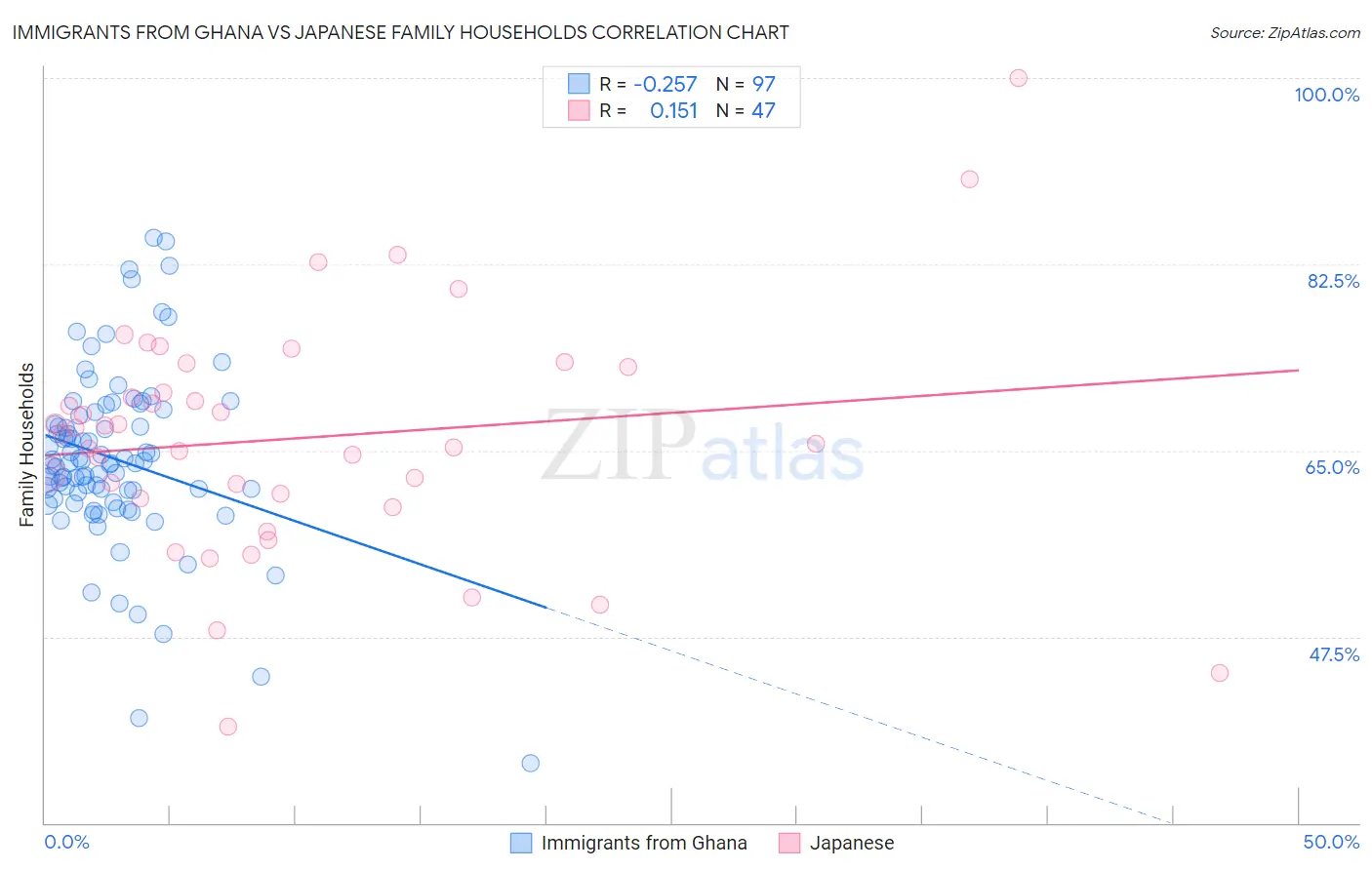 Immigrants from Ghana vs Japanese Family Households