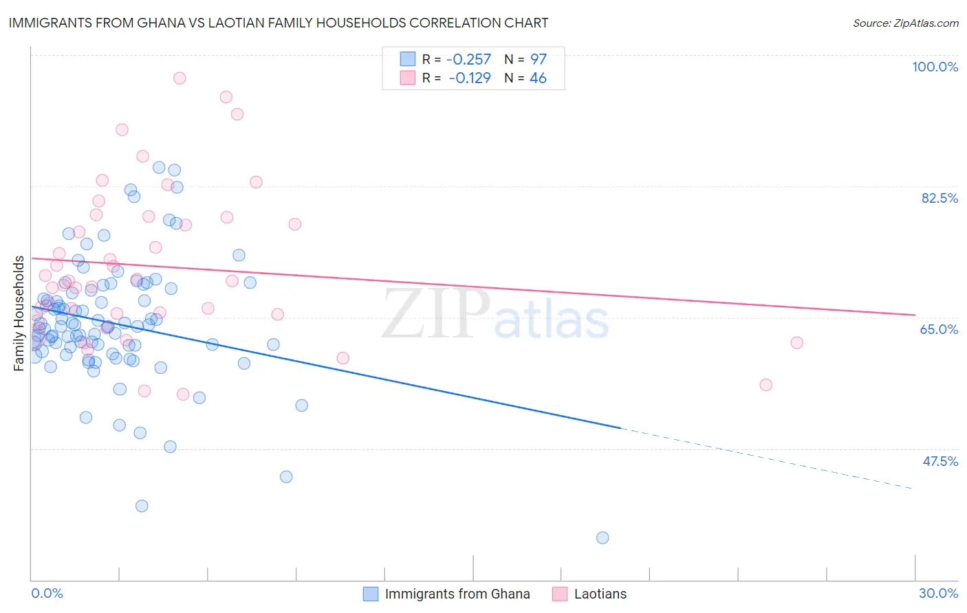 Immigrants from Ghana vs Laotian Family Households