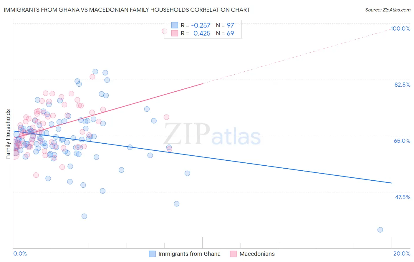 Immigrants from Ghana vs Macedonian Family Households