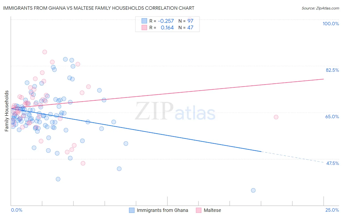 Immigrants from Ghana vs Maltese Family Households