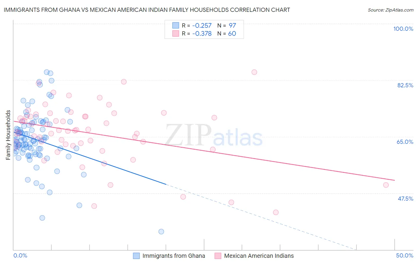 Immigrants from Ghana vs Mexican American Indian Family Households