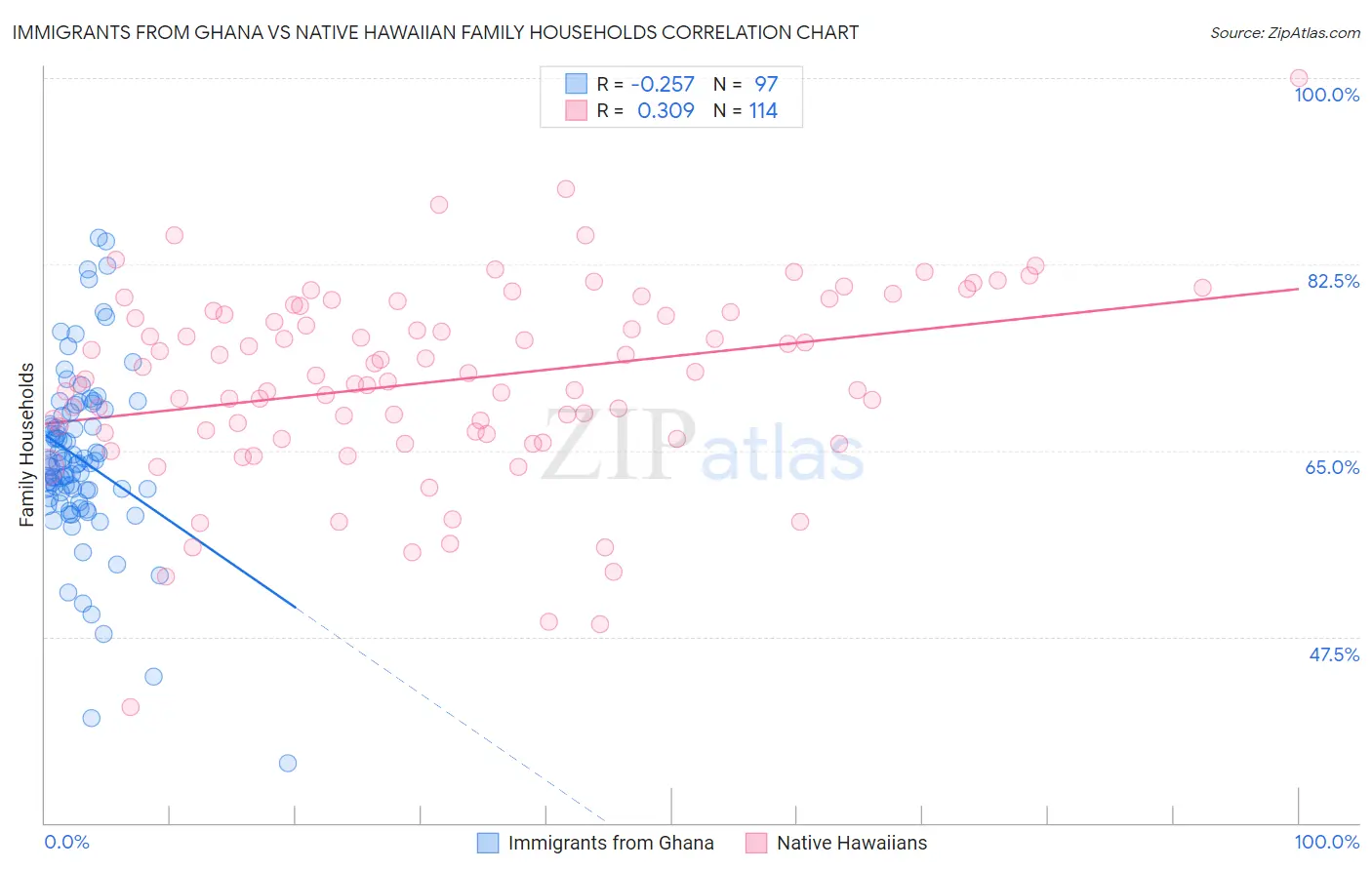 Immigrants from Ghana vs Native Hawaiian Family Households