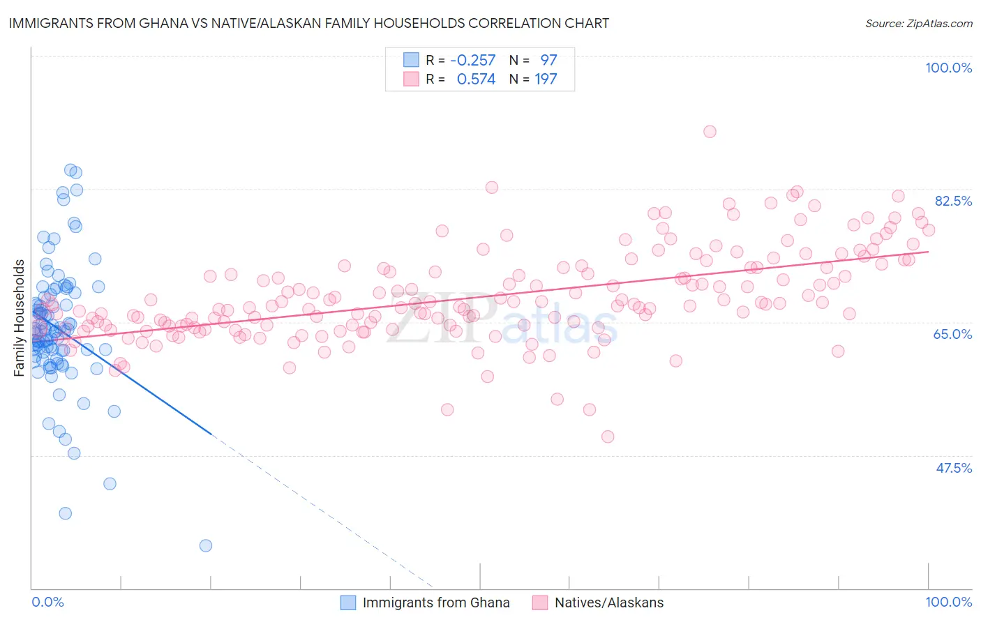 Immigrants from Ghana vs Native/Alaskan Family Households
