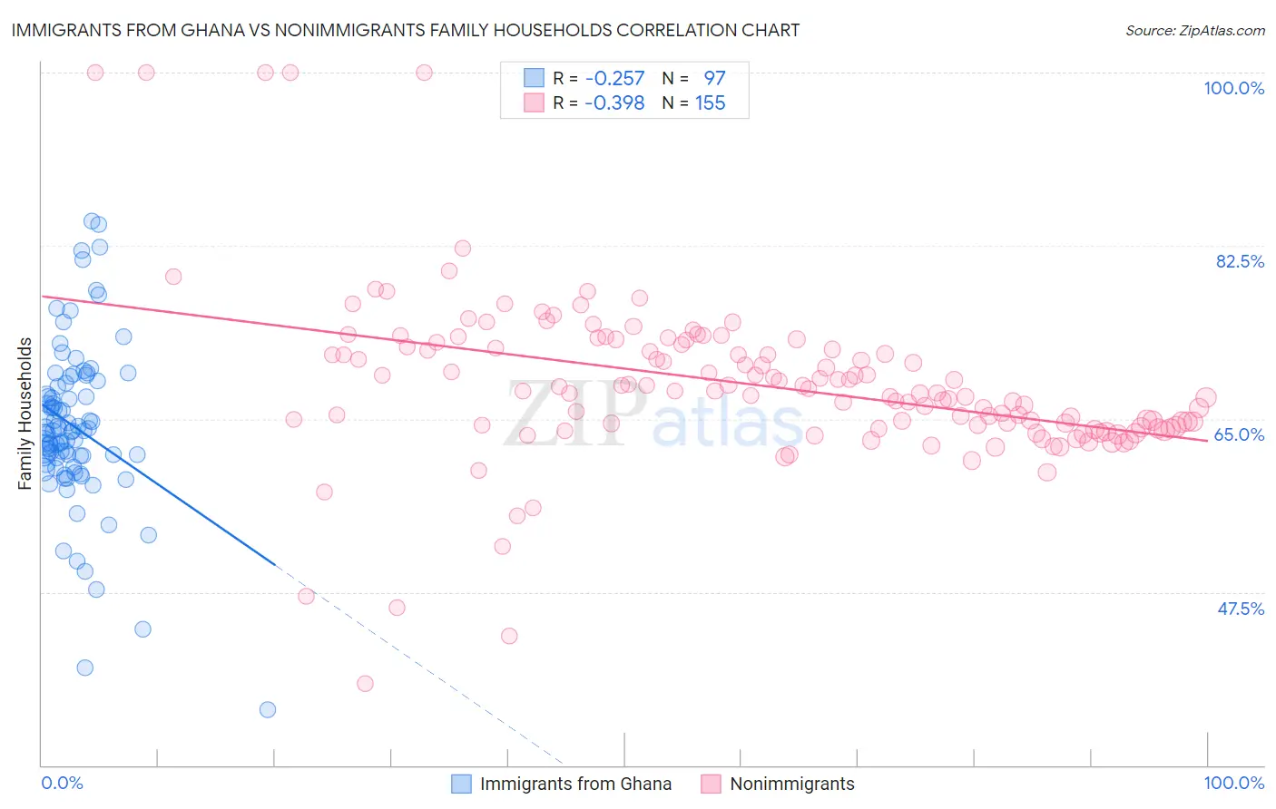 Immigrants from Ghana vs Nonimmigrants Family Households