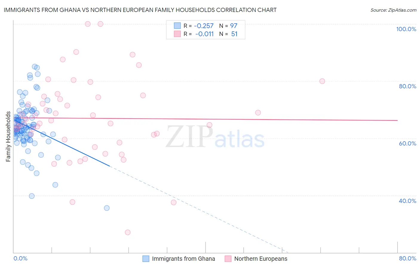 Immigrants from Ghana vs Northern European Family Households