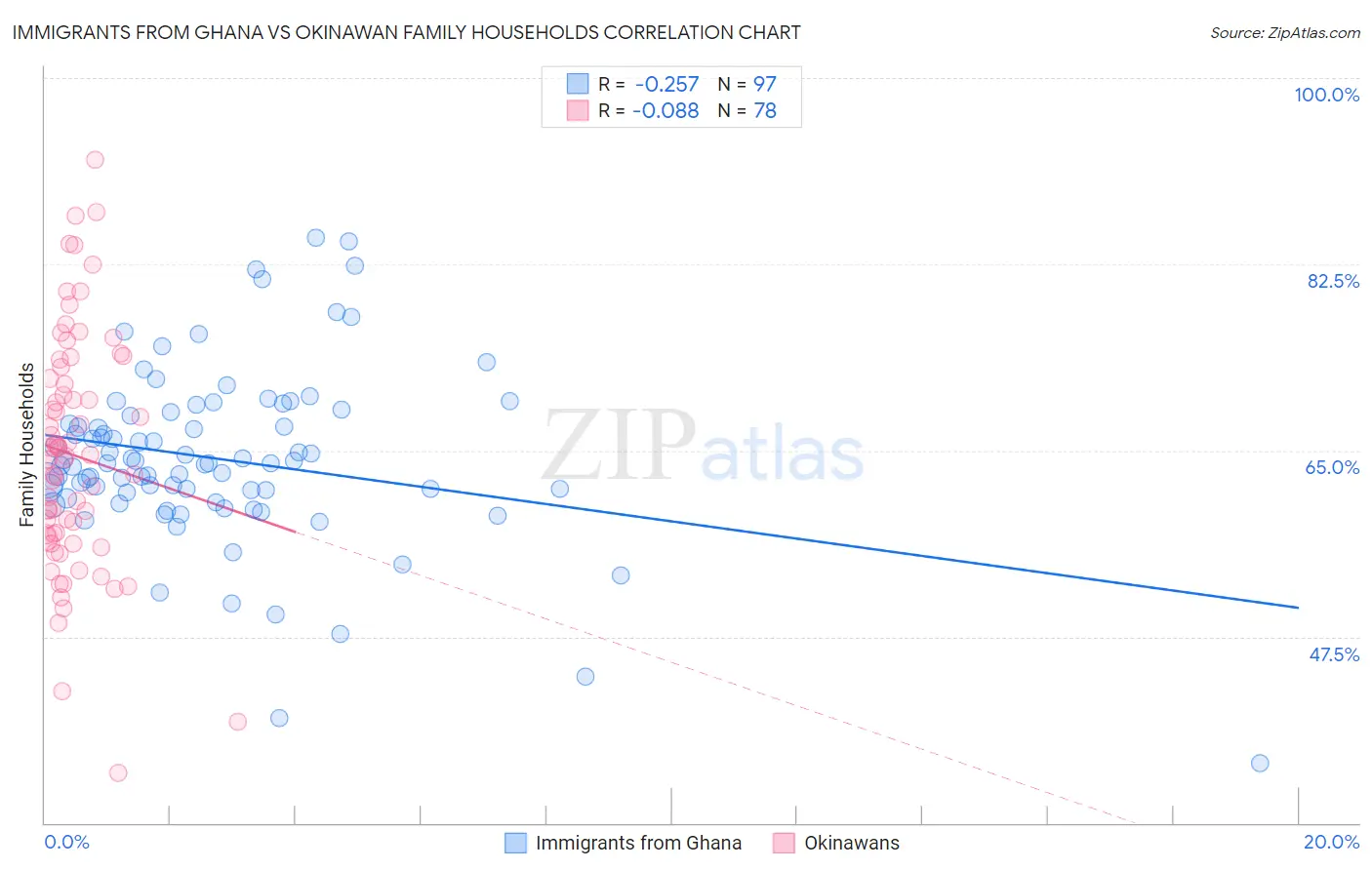 Immigrants from Ghana vs Okinawan Family Households