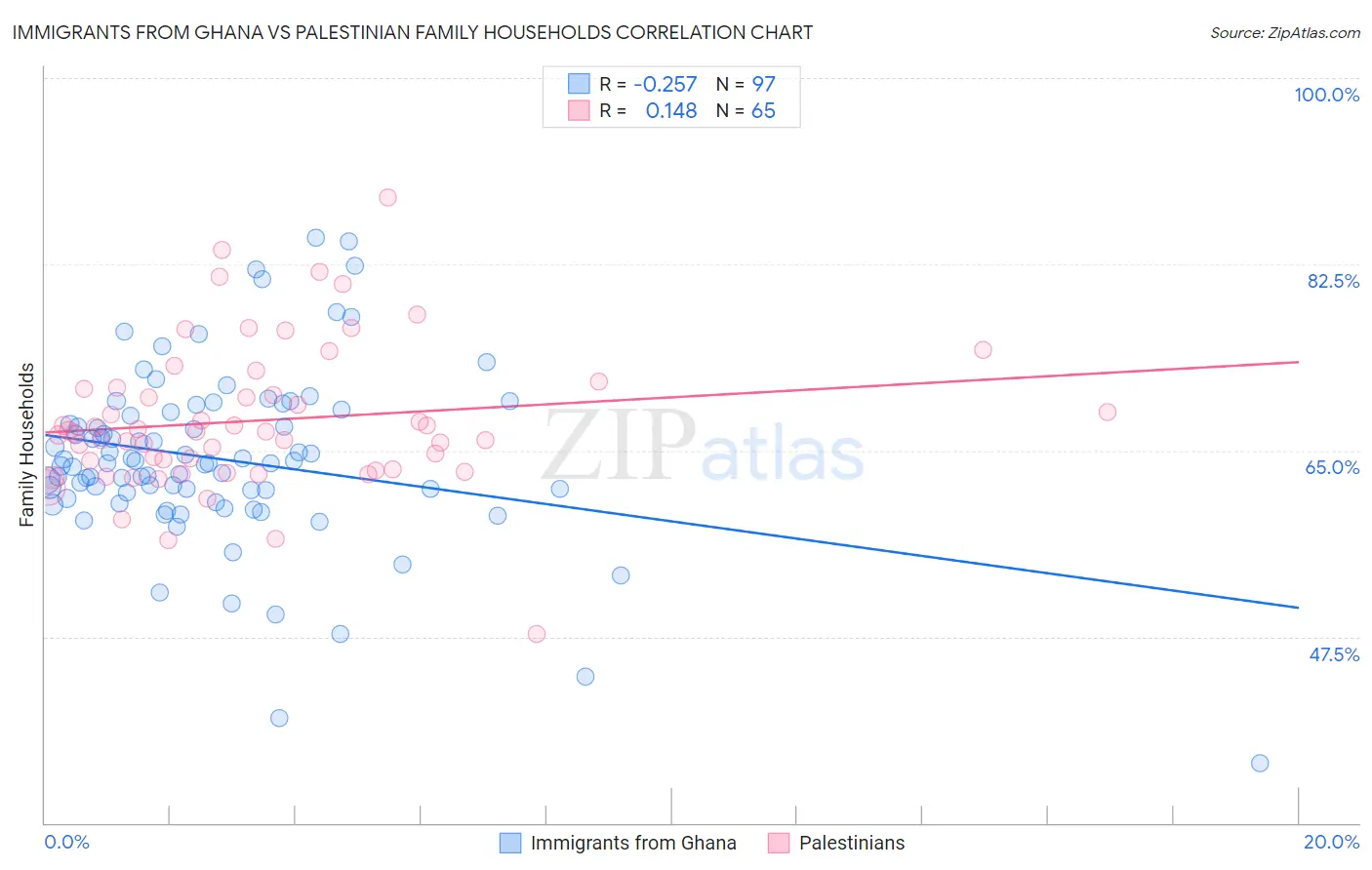 Immigrants from Ghana vs Palestinian Family Households
