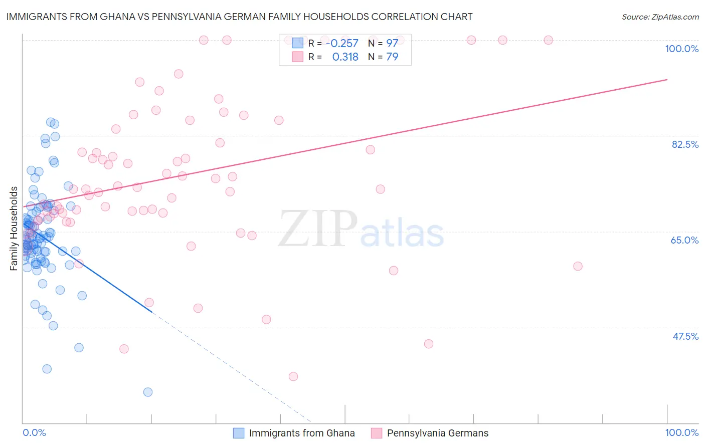 Immigrants from Ghana vs Pennsylvania German Family Households