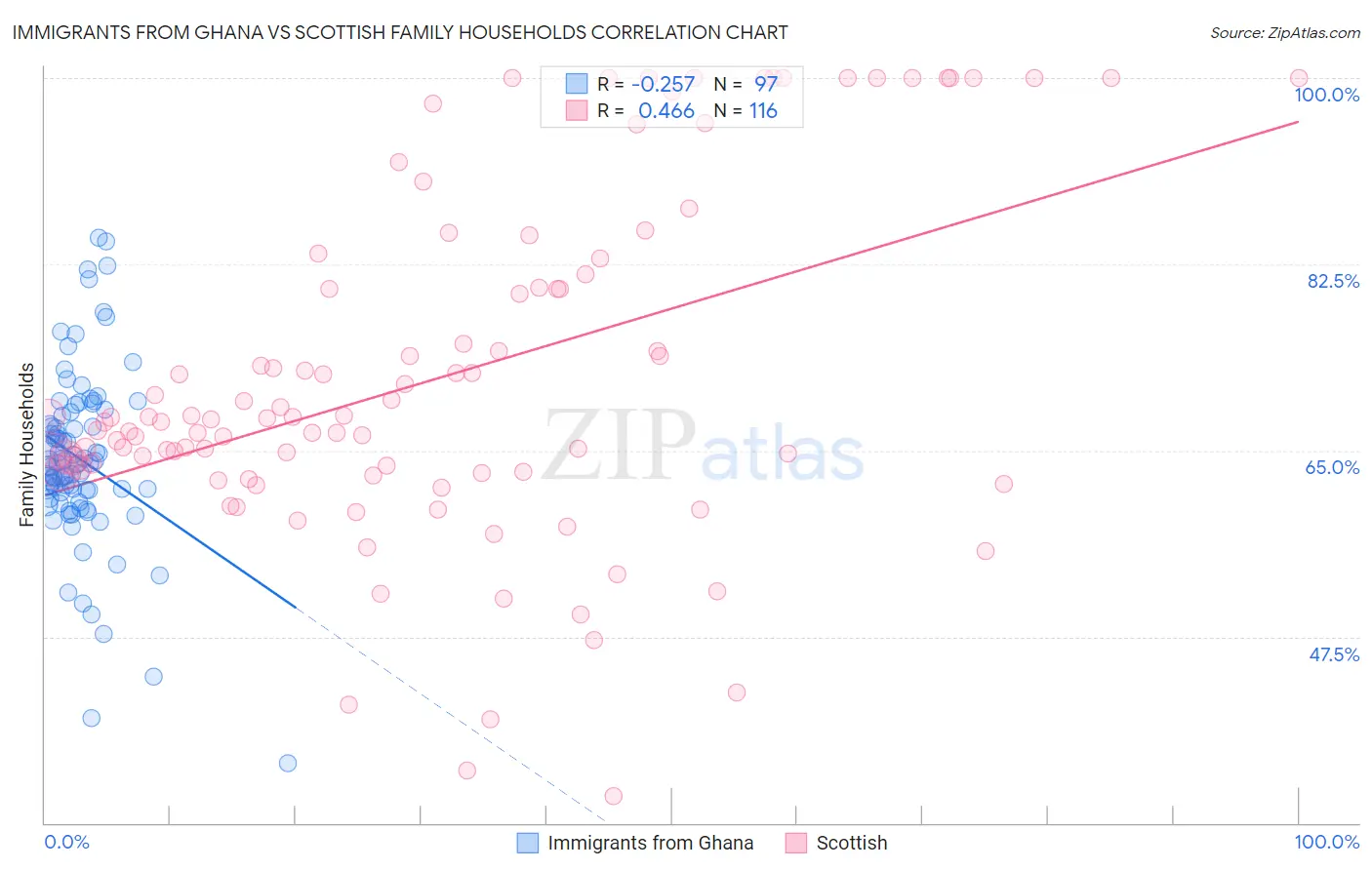 Immigrants from Ghana vs Scottish Family Households
