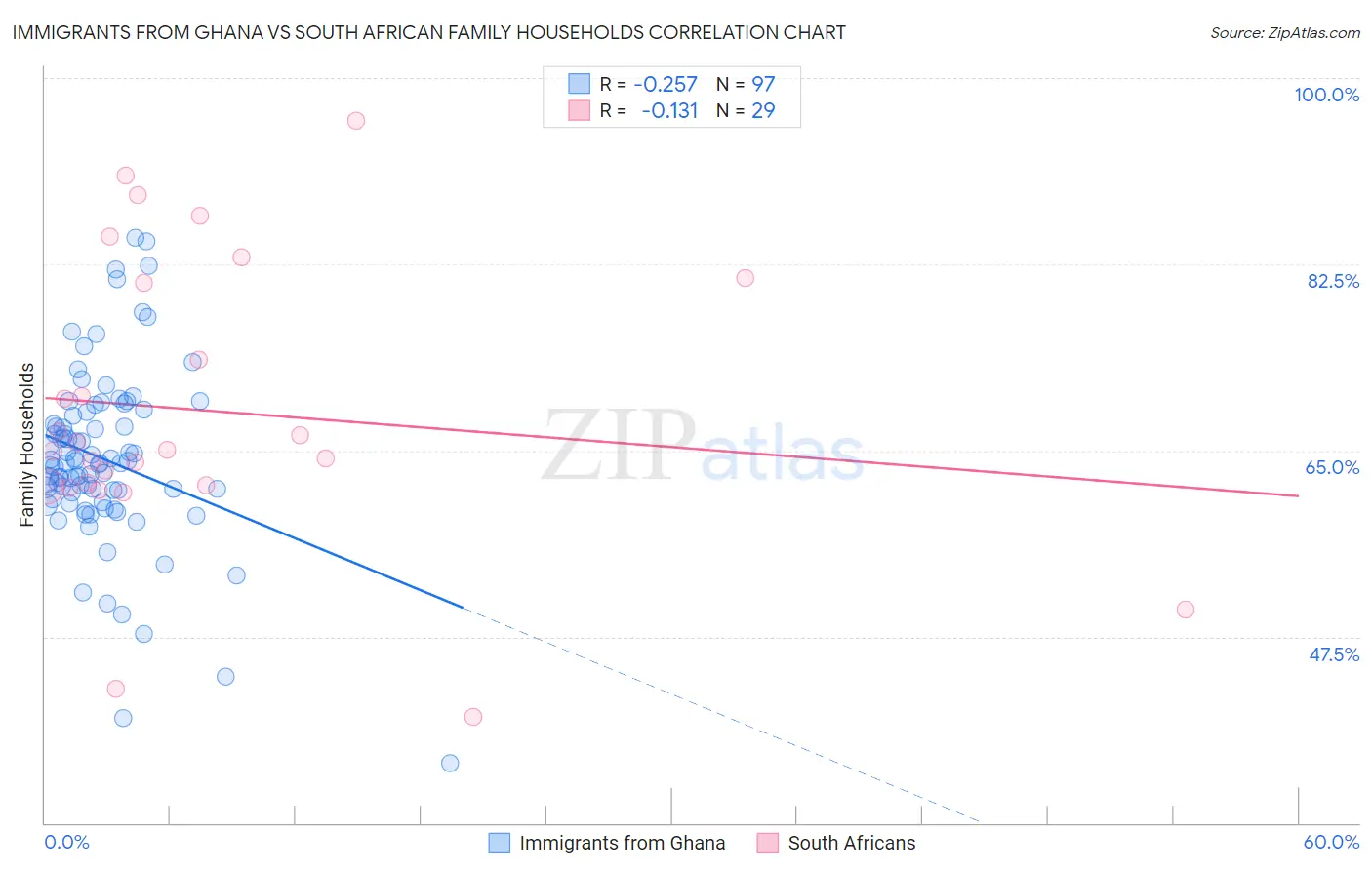 Immigrants from Ghana vs South African Family Households