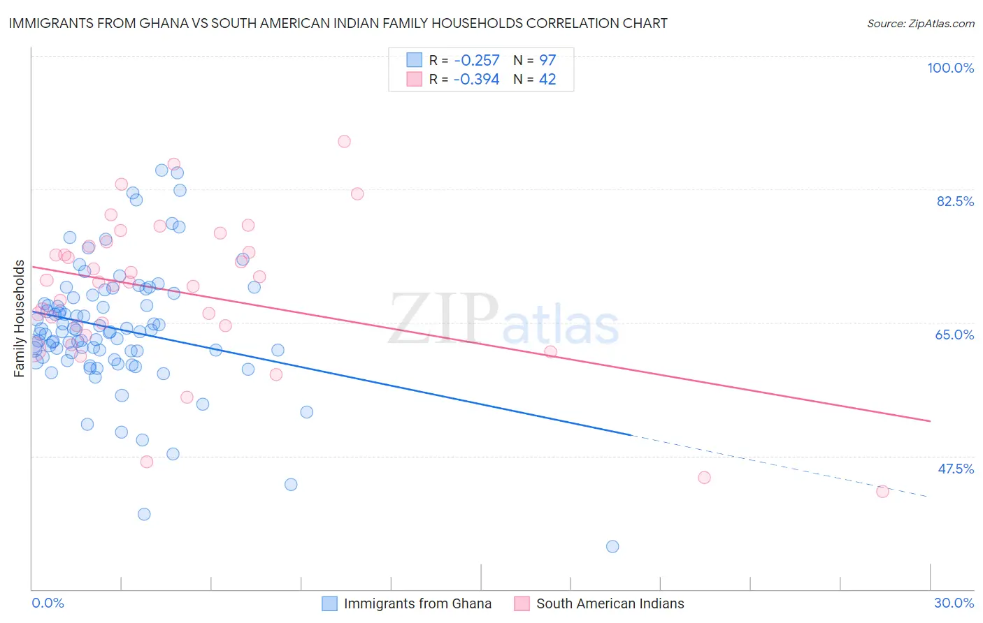 Immigrants from Ghana vs South American Indian Family Households