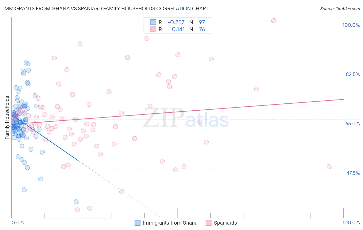 Immigrants from Ghana vs Spaniard Family Households