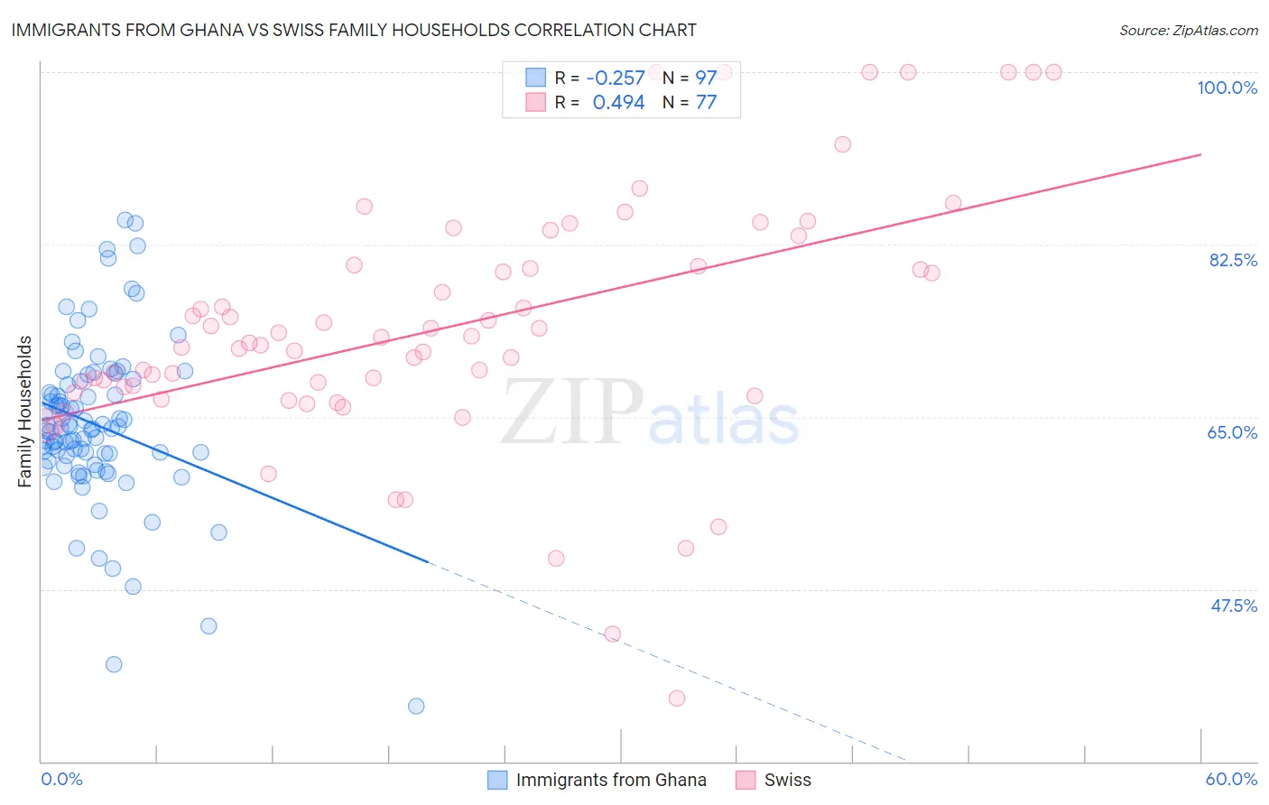 Immigrants from Ghana vs Swiss Family Households
