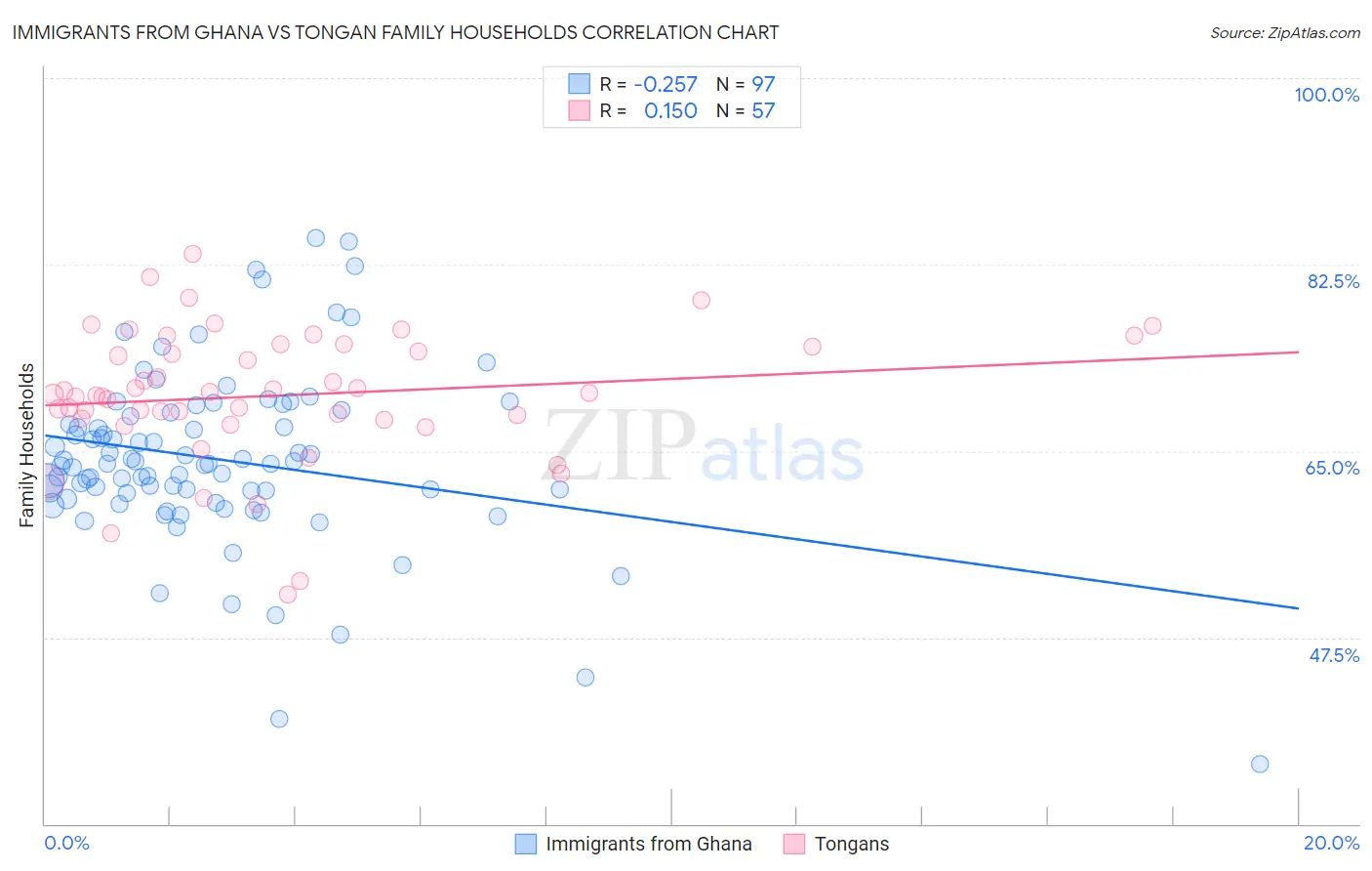 Immigrants from Ghana vs Tongan Family Households