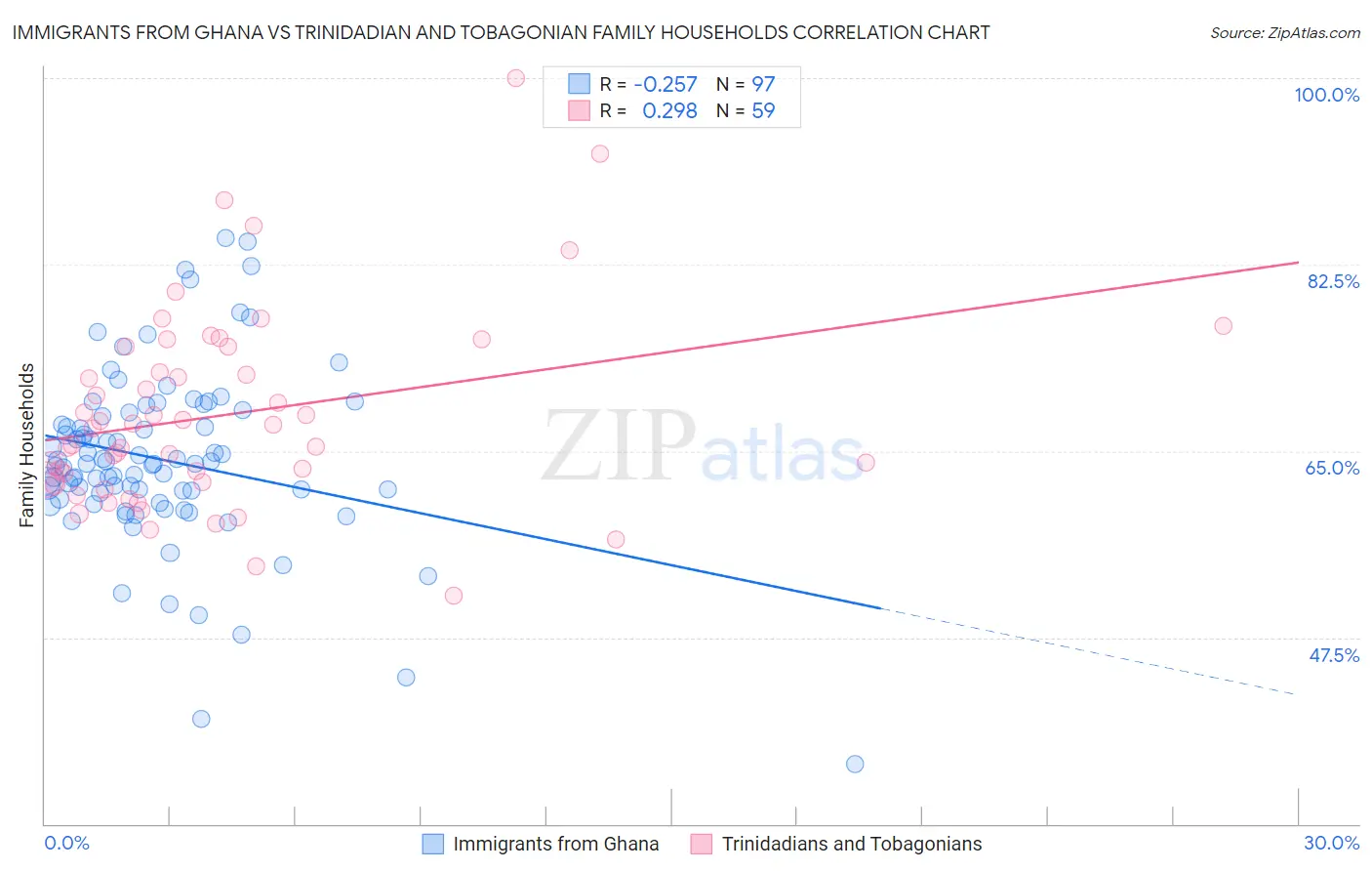 Immigrants from Ghana vs Trinidadian and Tobagonian Family Households