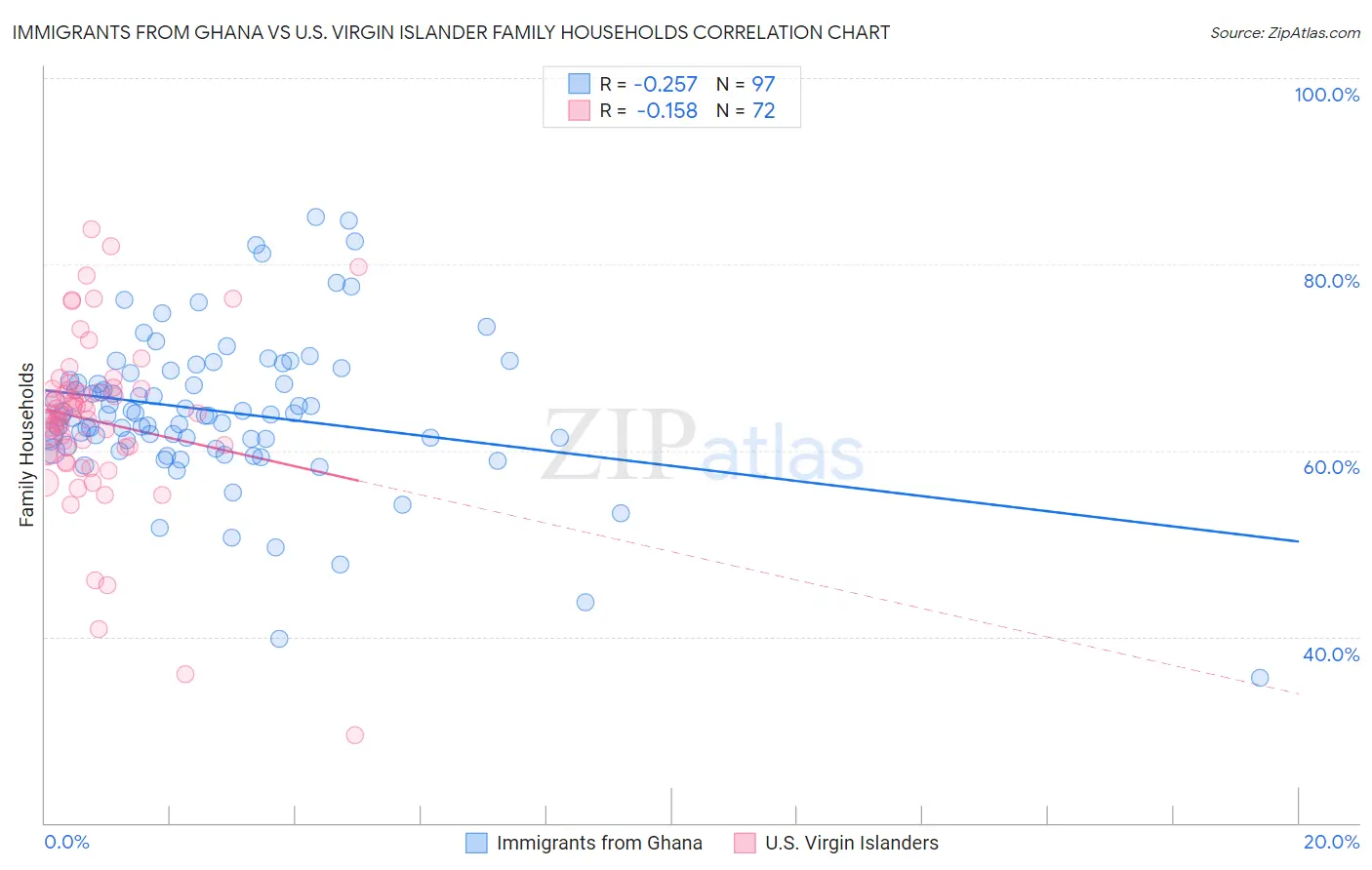 Immigrants from Ghana vs U.S. Virgin Islander Family Households