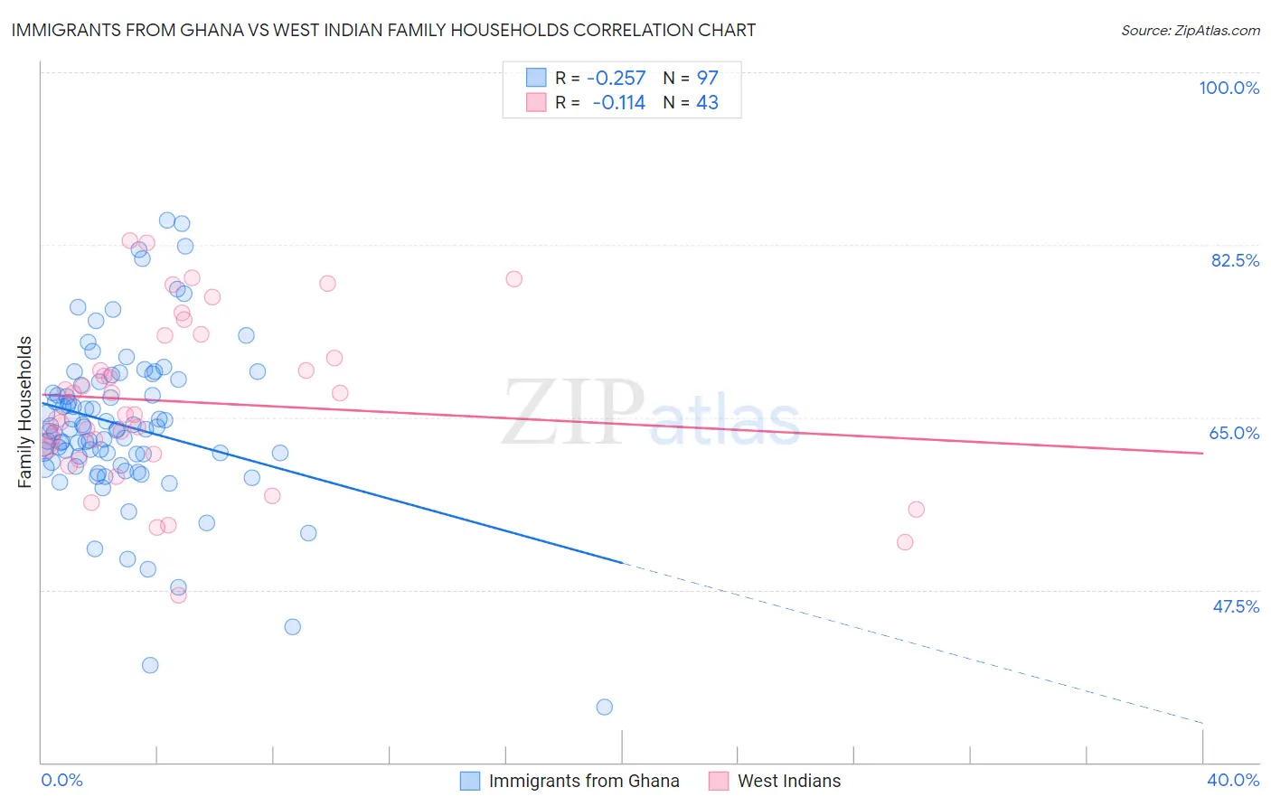 Immigrants from Ghana vs West Indian Family Households