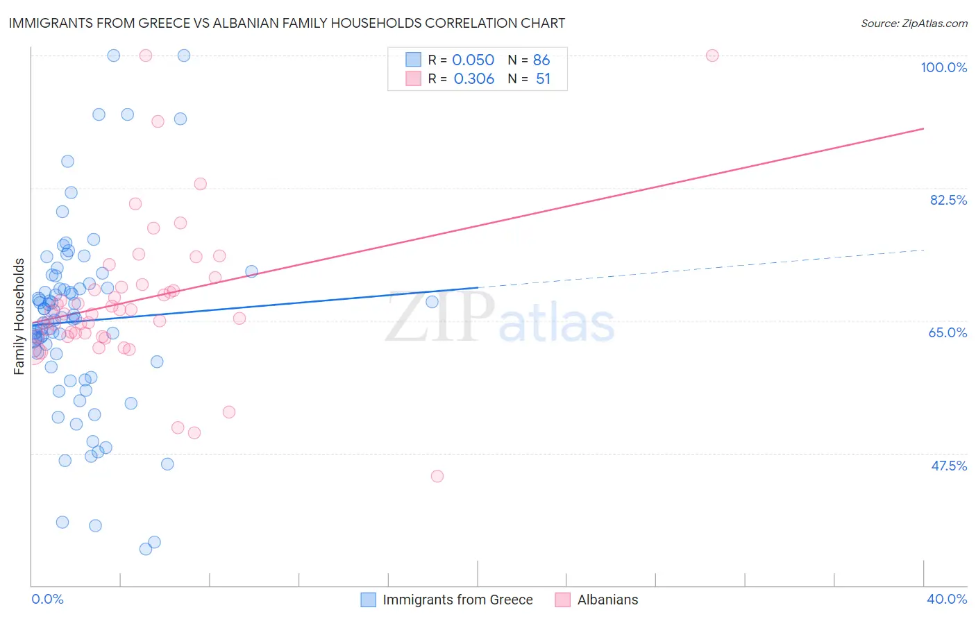 Immigrants from Greece vs Albanian Family Households