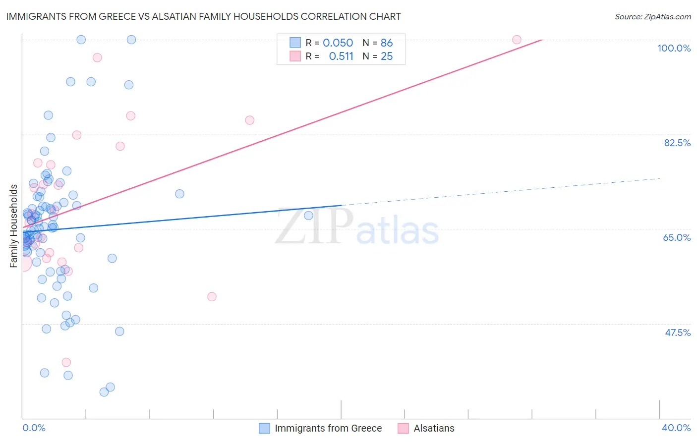 Immigrants from Greece vs Alsatian Family Households