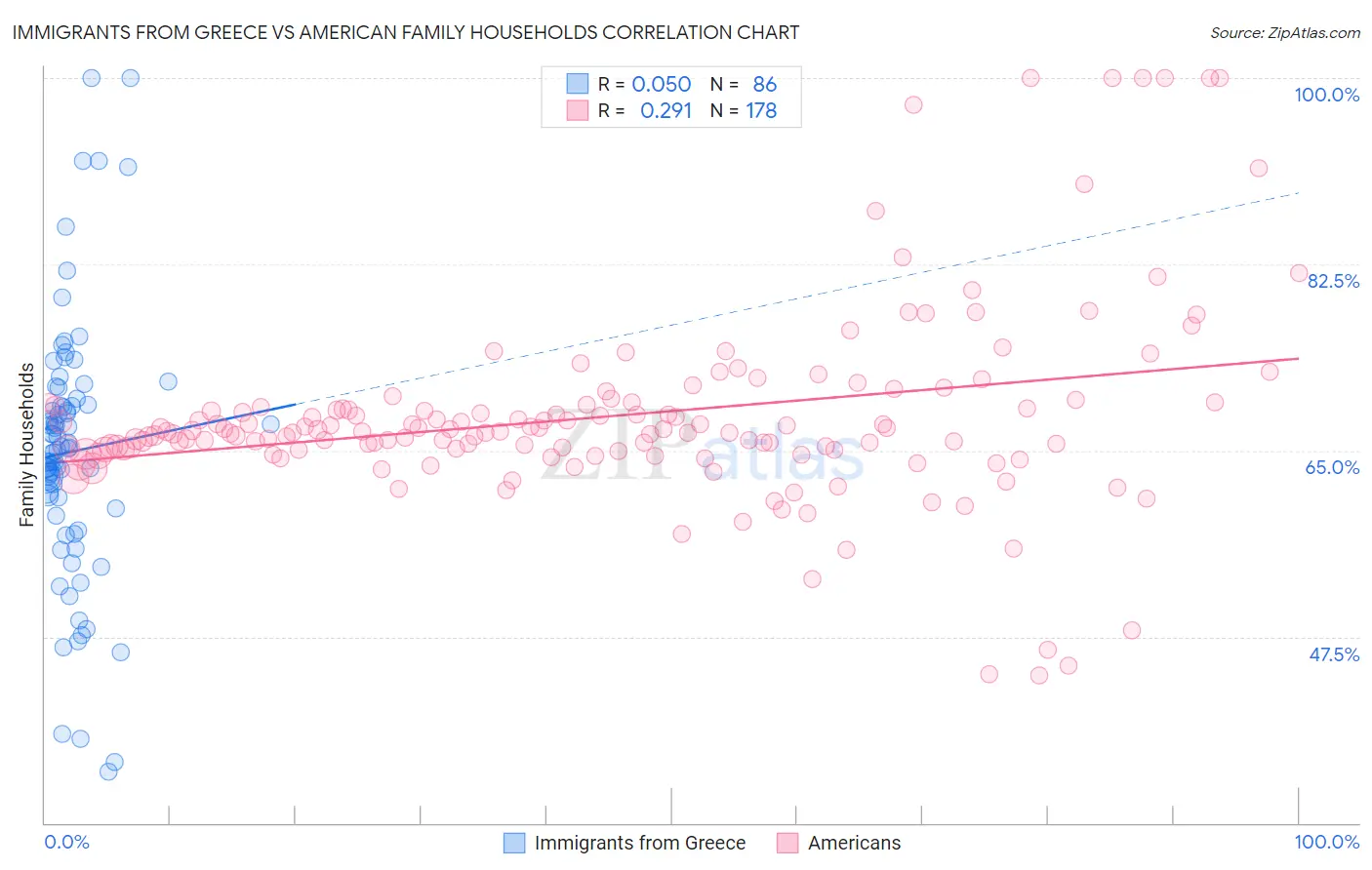 Immigrants from Greece vs American Family Households