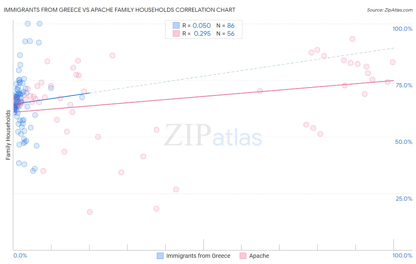 Immigrants from Greece vs Apache Family Households