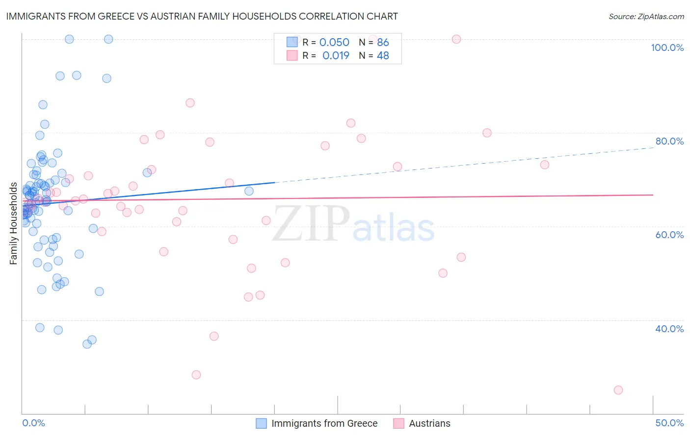 Immigrants from Greece vs Austrian Family Households