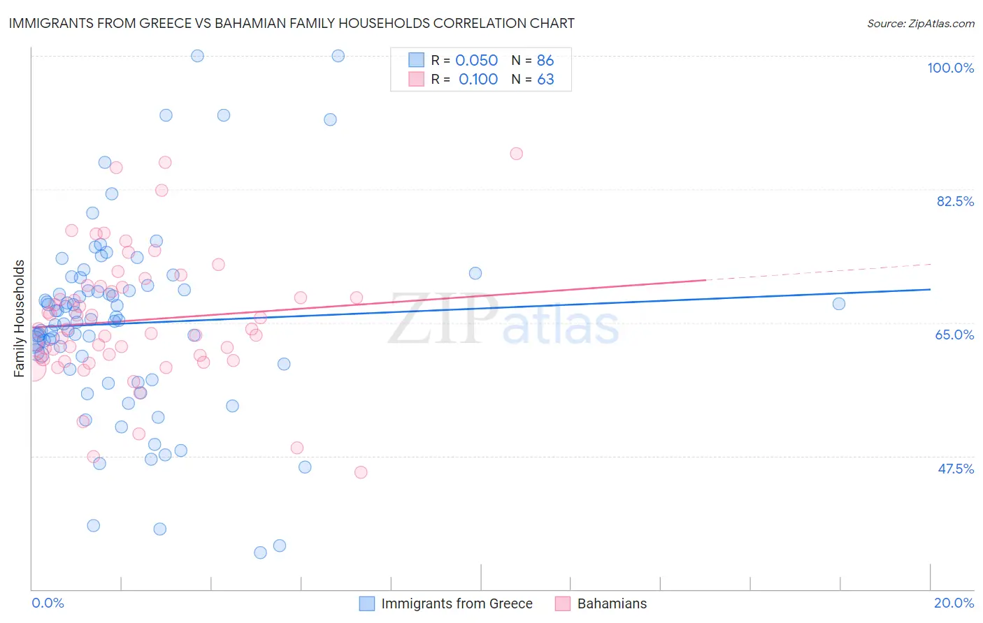 Immigrants from Greece vs Bahamian Family Households