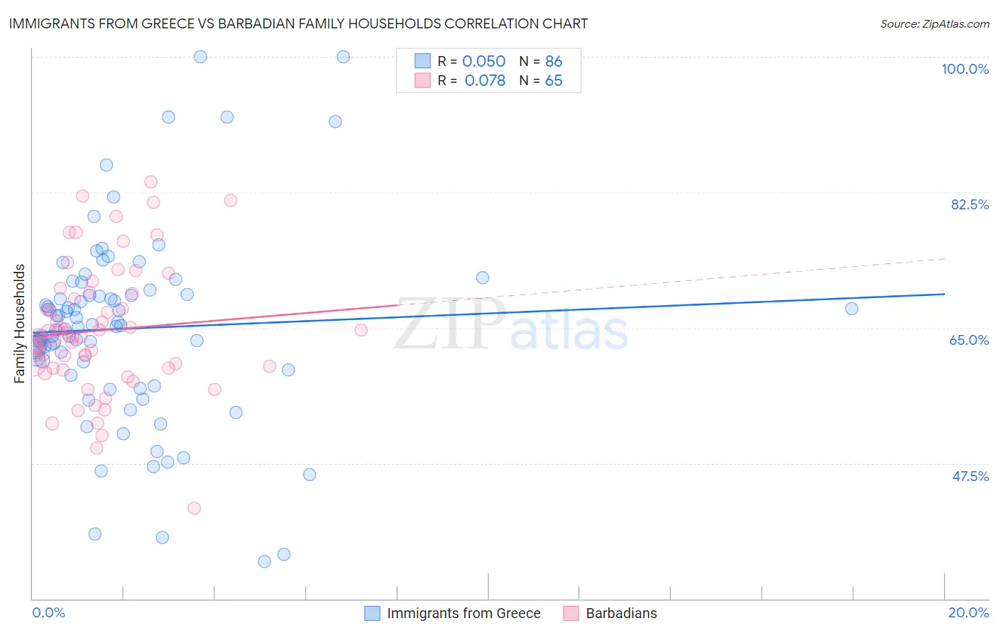 Immigrants from Greece vs Barbadian Family Households