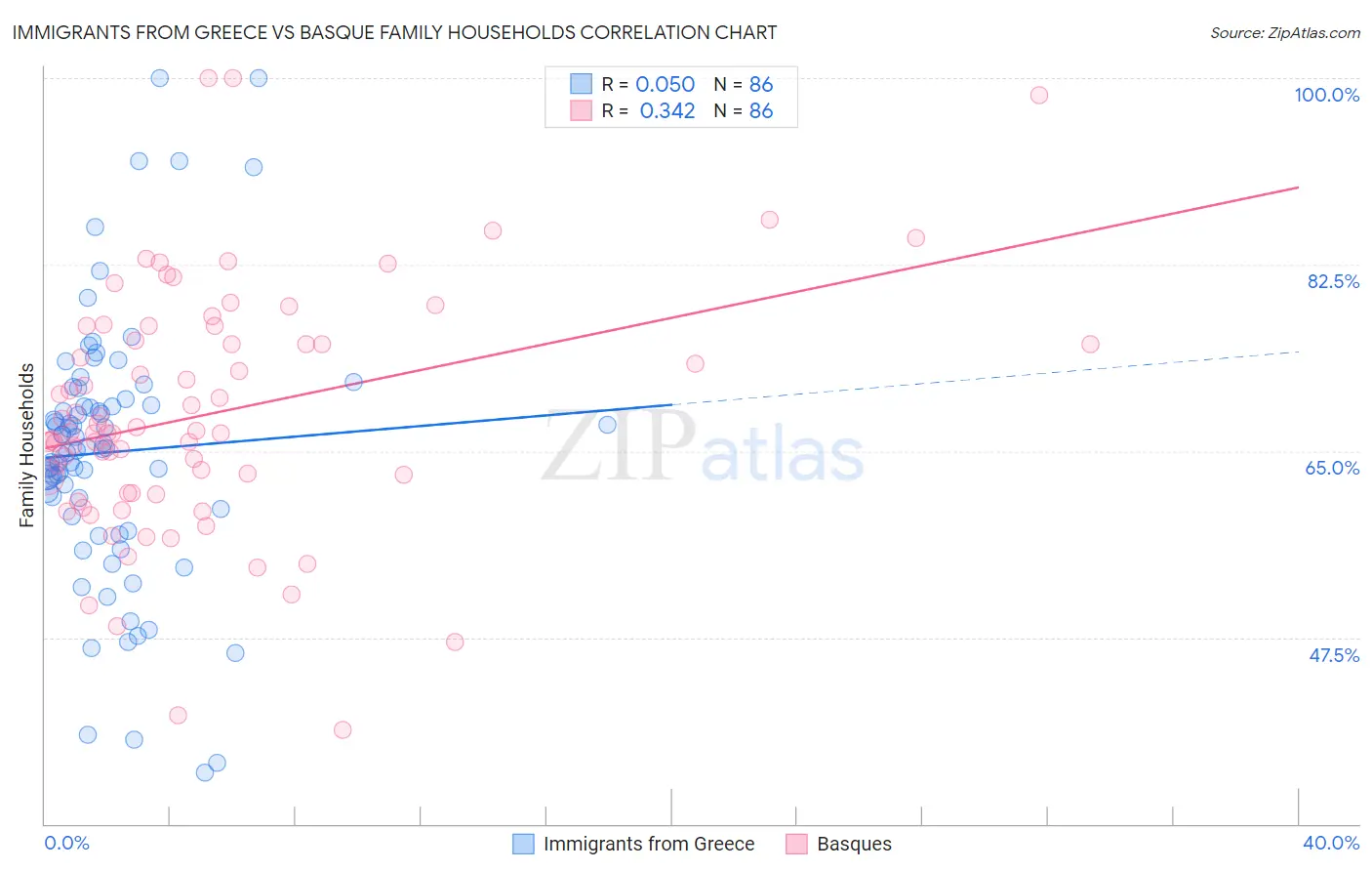 Immigrants from Greece vs Basque Family Households
