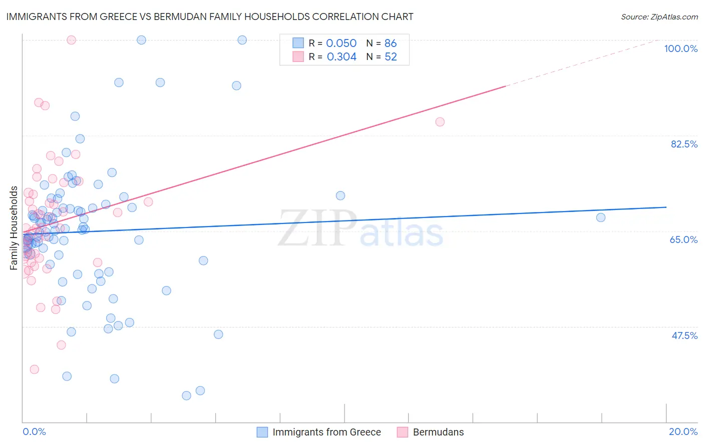Immigrants from Greece vs Bermudan Family Households