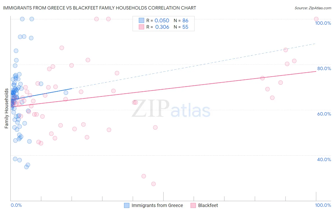 Immigrants from Greece vs Blackfeet Family Households