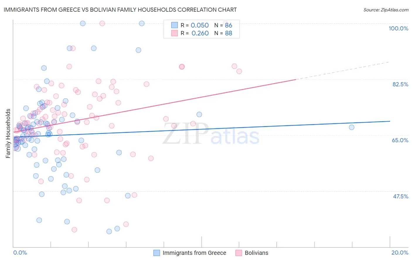 Immigrants from Greece vs Bolivian Family Households