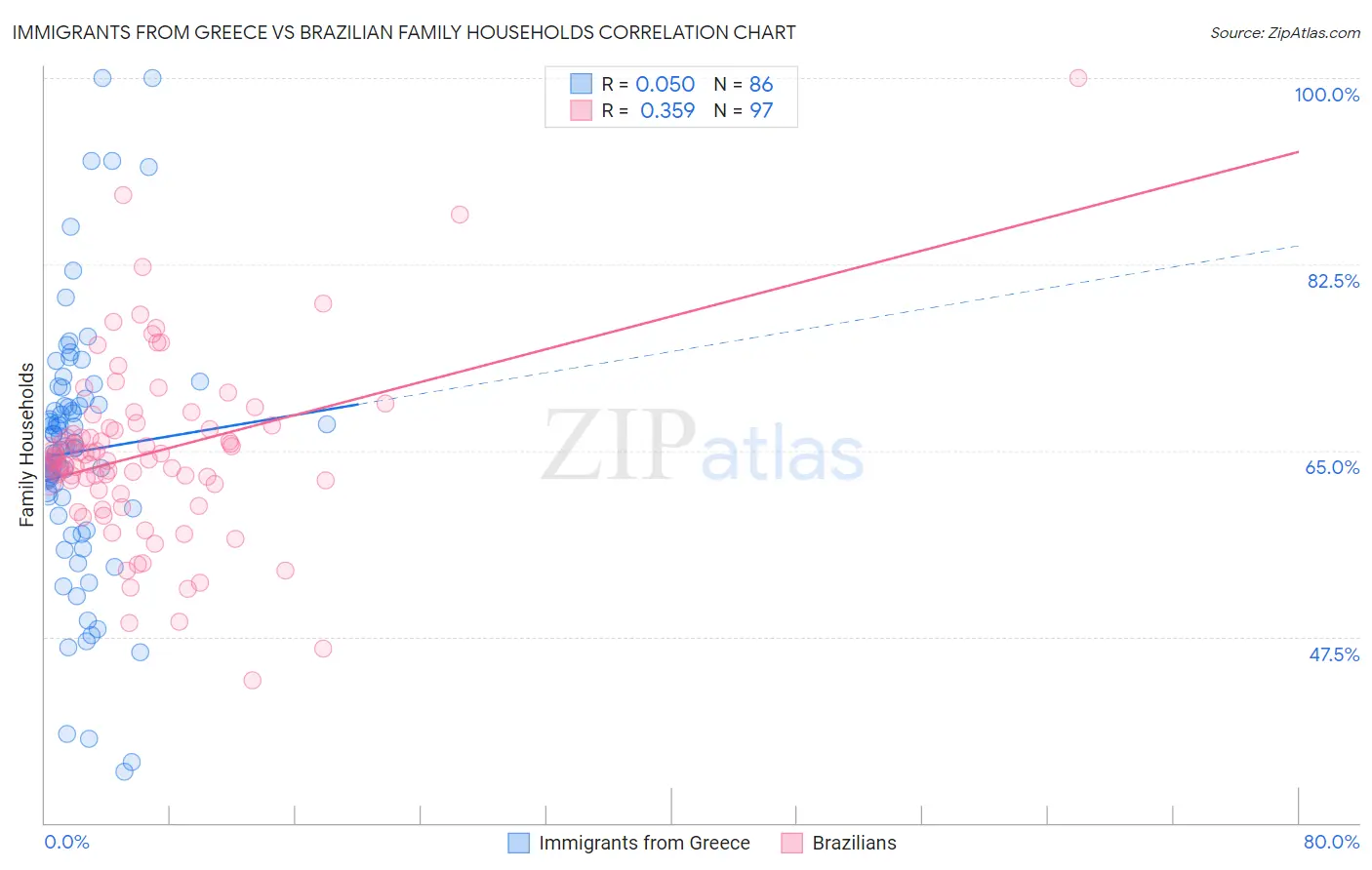 Immigrants from Greece vs Brazilian Family Households