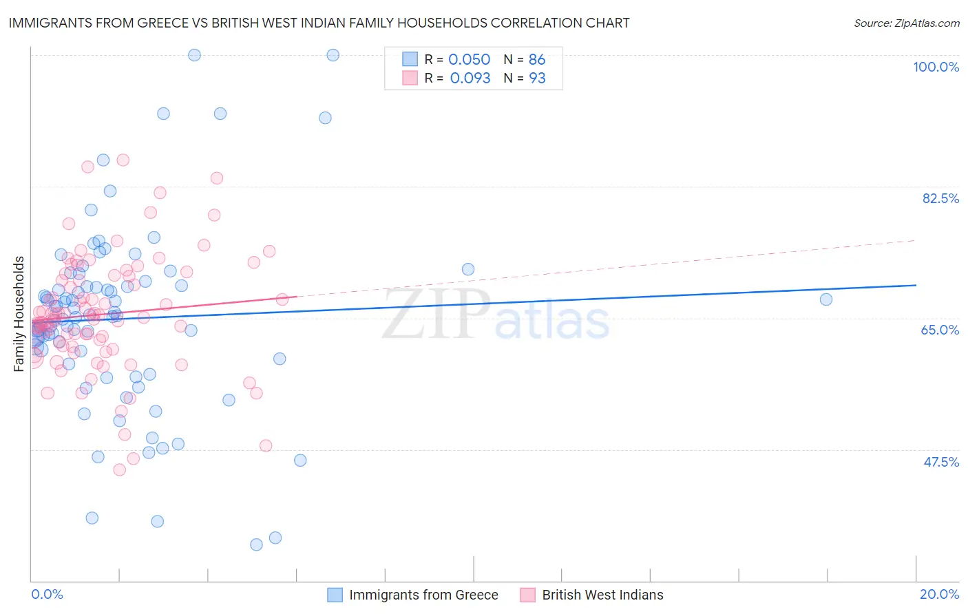 Immigrants from Greece vs British West Indian Family Households