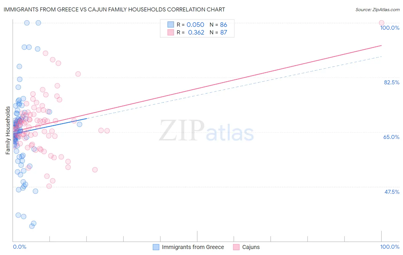 Immigrants from Greece vs Cajun Family Households
