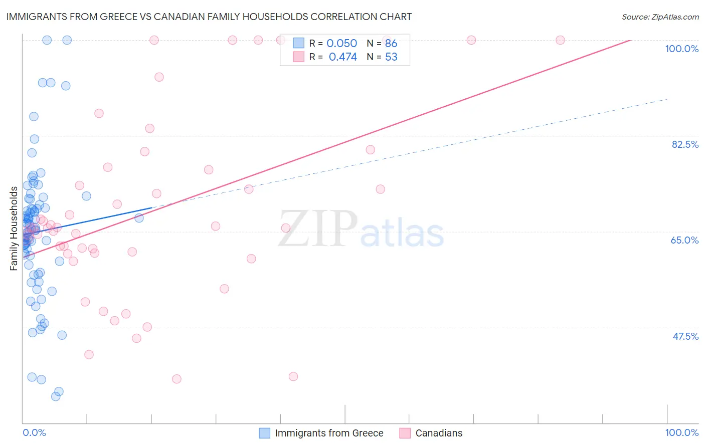 Immigrants from Greece vs Canadian Family Households