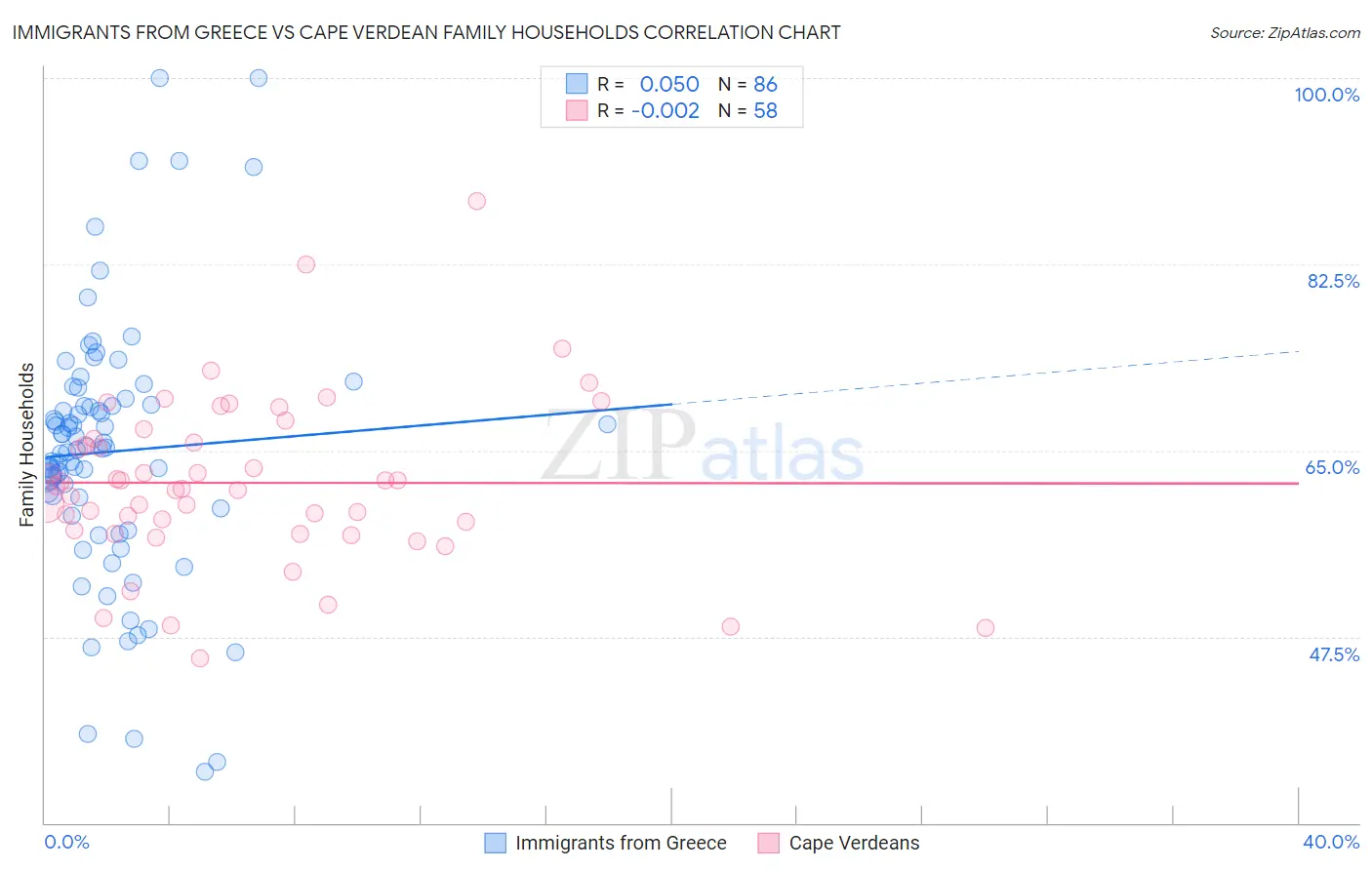 Immigrants from Greece vs Cape Verdean Family Households