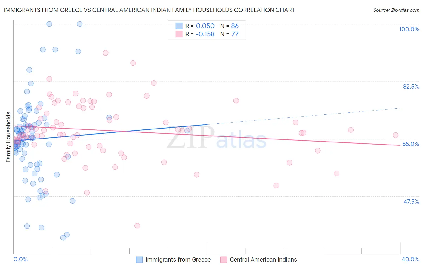 Immigrants from Greece vs Central American Indian Family Households
